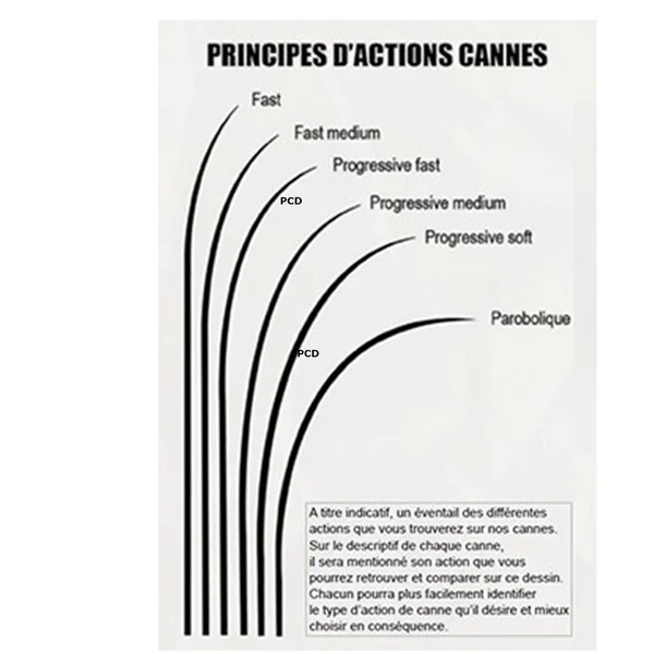 Canne Mouche Pierre Sempé SF Fly 9 Pieds 7 Soie 4-5