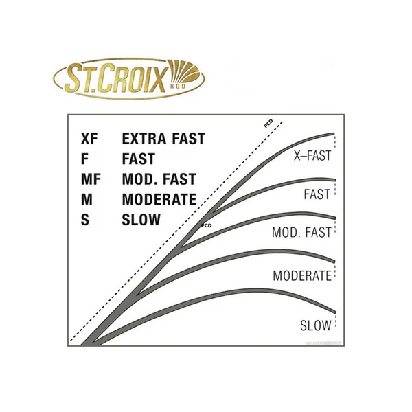 CANNE SPINNING ST CROIX LEGEND ELITE FAST 2M13 MH 2 BRINS