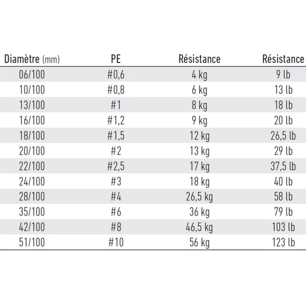 Tresse Daiwa J Braid 8 brins 500 m Multicolore