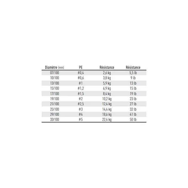 Tresse Daiwa J Braid X 4 brins Multicolore | 150M